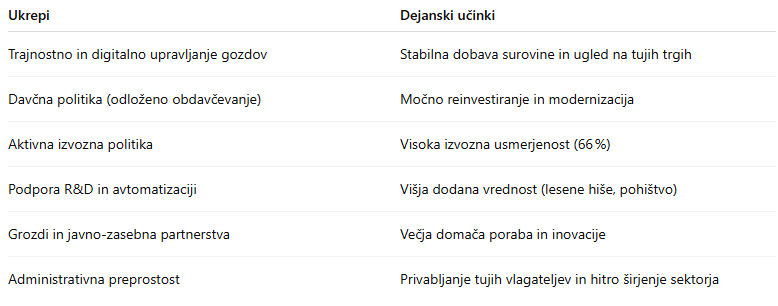 Učinki ukrepov Estonije za domačo lesno industrijo Pregled učinkov ukrepov za lesno industrijo v Estoniji